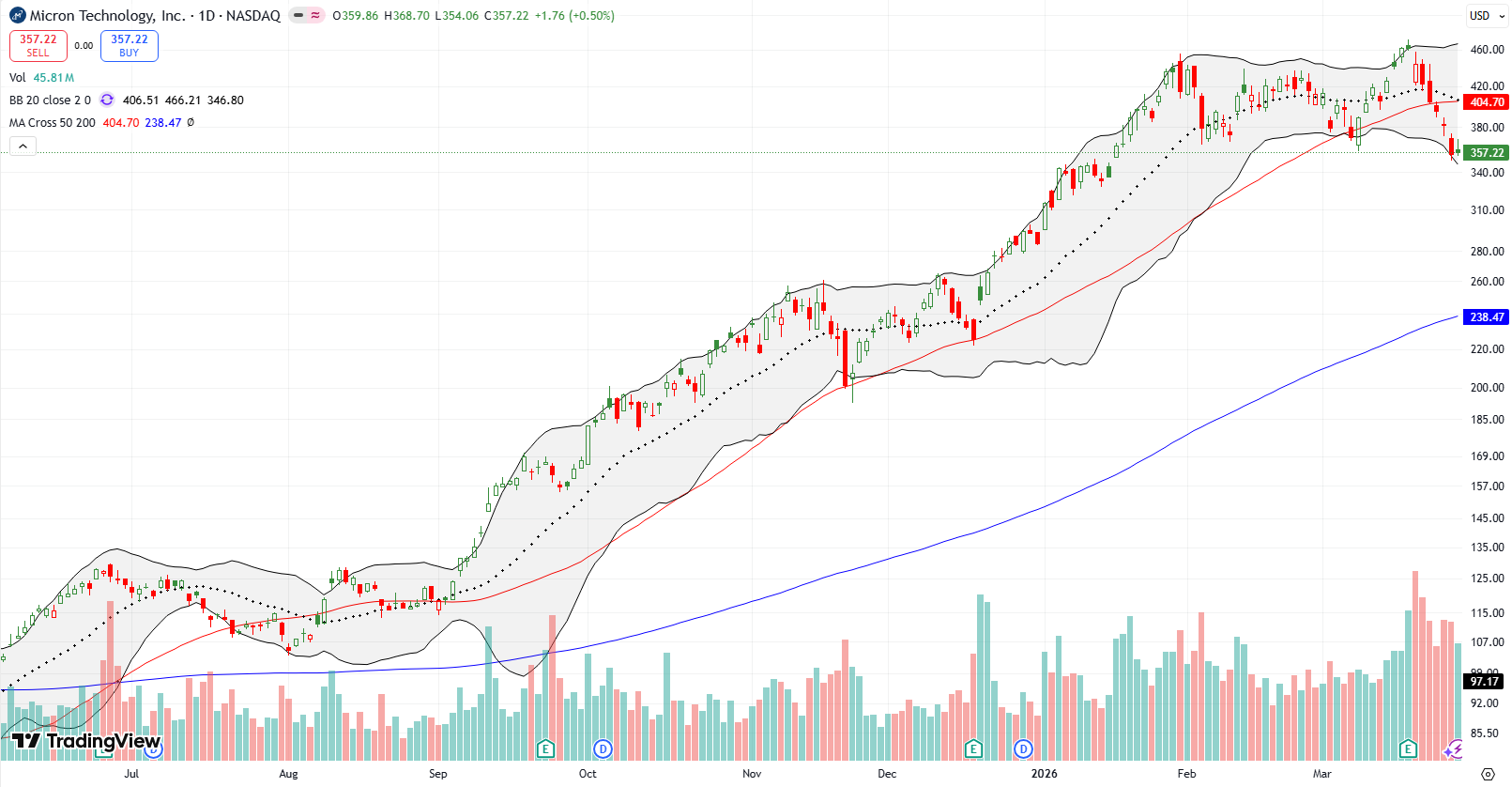 Micron Technology Inc (MU) broke down below its 50DMA after a 3.8% post-earnings decline and the creation of a double top.