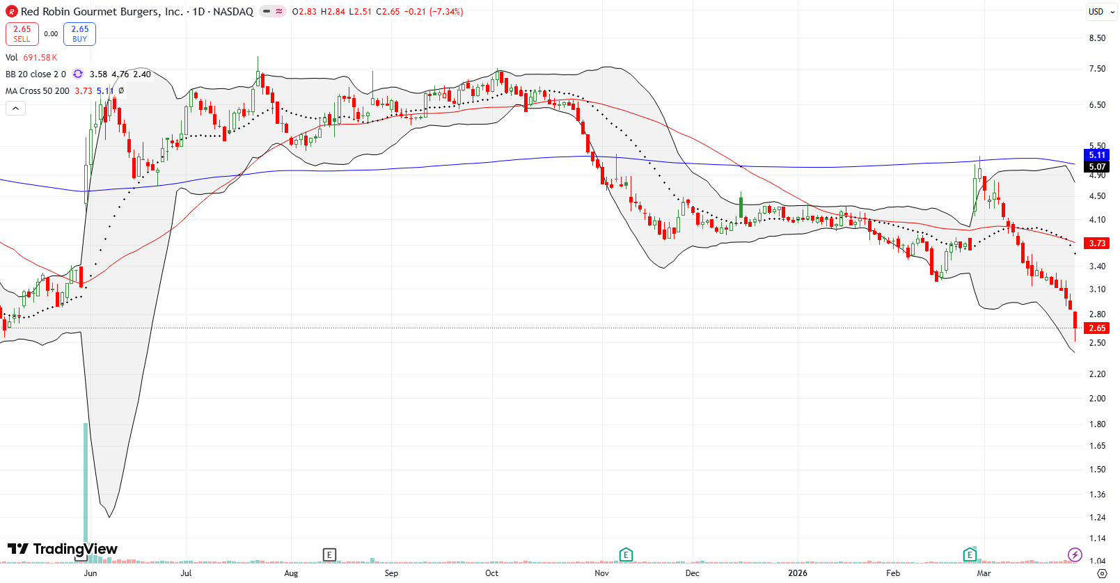 Red Robin Gourmet Burgers Inc (RRGB) stayed in a long post-pandemic downtrend and moved back toward its all-time lows after a 33.0% post-earnings fake-out.