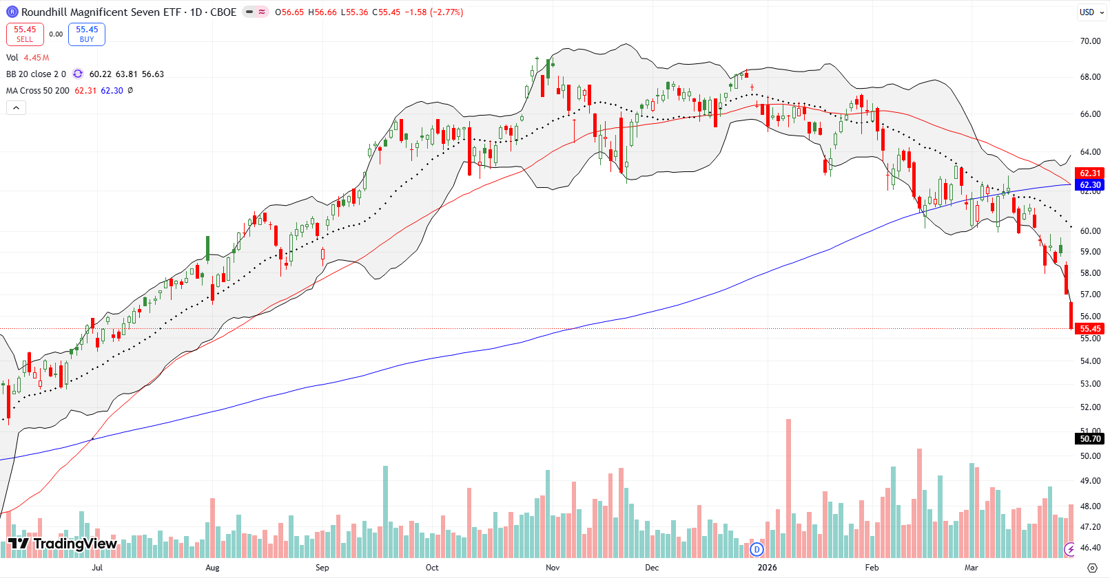 The Roundhill Magnificent Seven ETF (MAGS) accelerated to the downside last week capping a year-long decline and a near 9-month low.