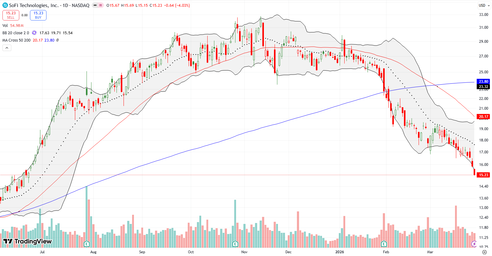 SoFi Technologies Inc (SOFI) kept selling off through March, setting a near 10-month low with a close well below its lower Bollinger Band.