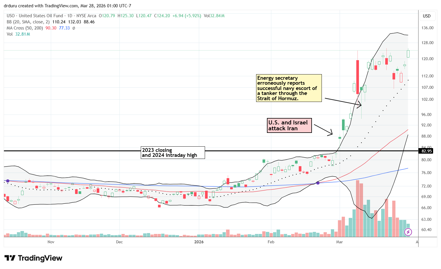 United States Oil Fund (USO) rose off of the 20DMA, and closed at a new high for this war cycle.
