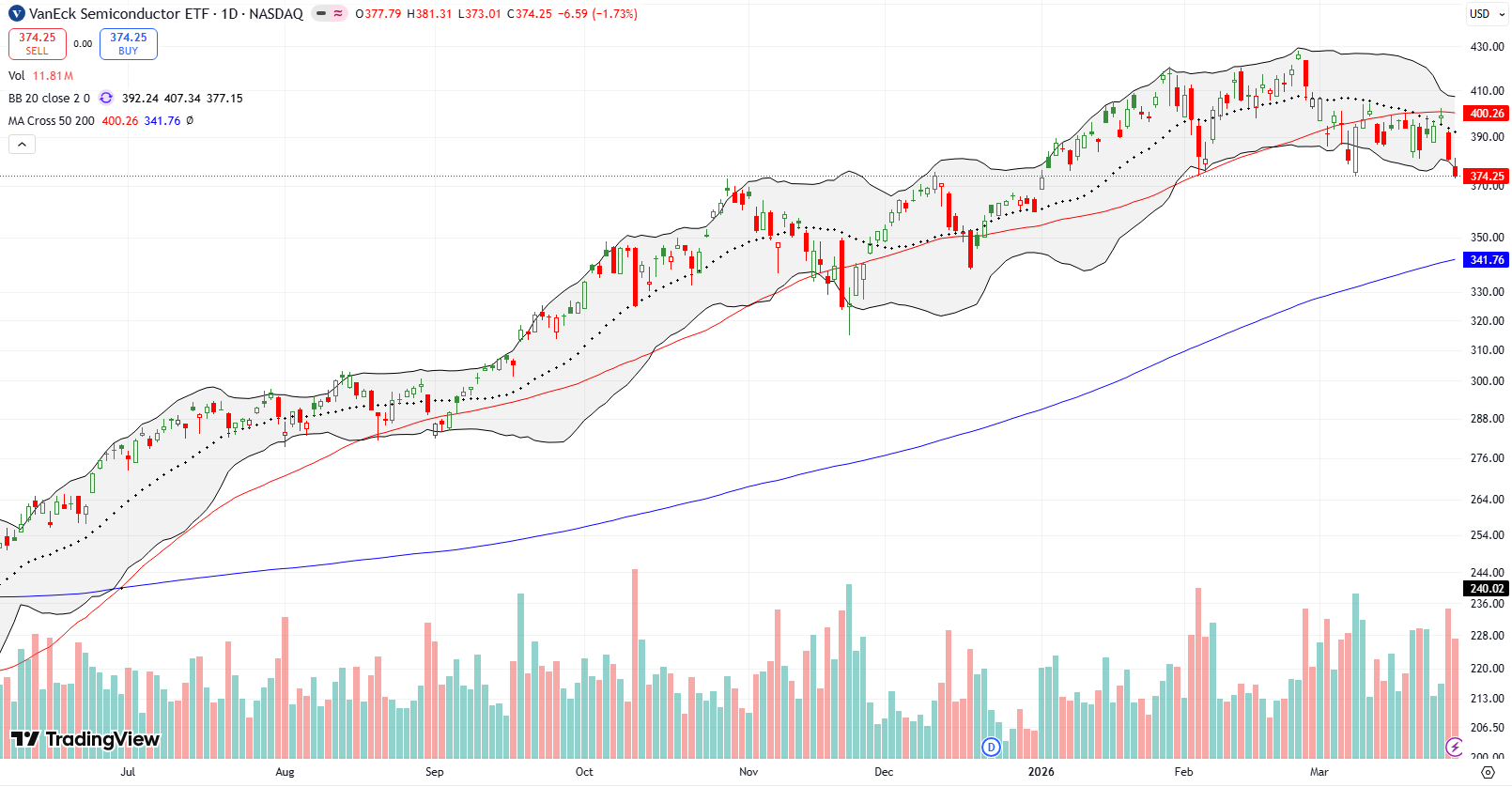 VanEck Semiconductor ETF (SMH) struggled against 50DMA resistance throughout the month before closing below its lower Bollinger Band at its low for the year.
