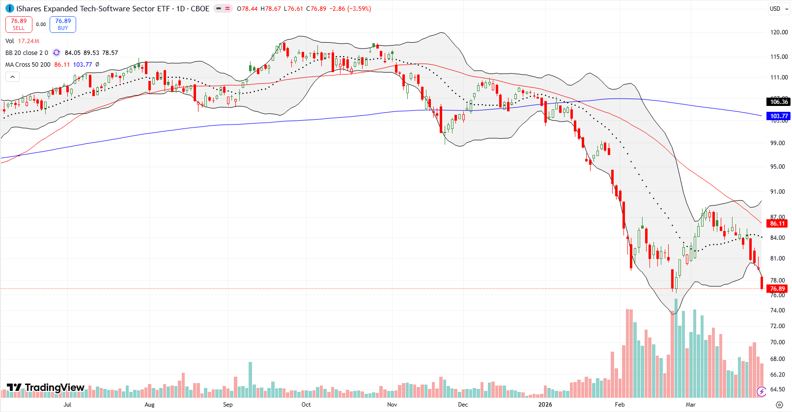 The iShares Expanded Tech-Software Sector ETF (IGV) tested its previous 18-month low and traded below its lower Bollinger Band.