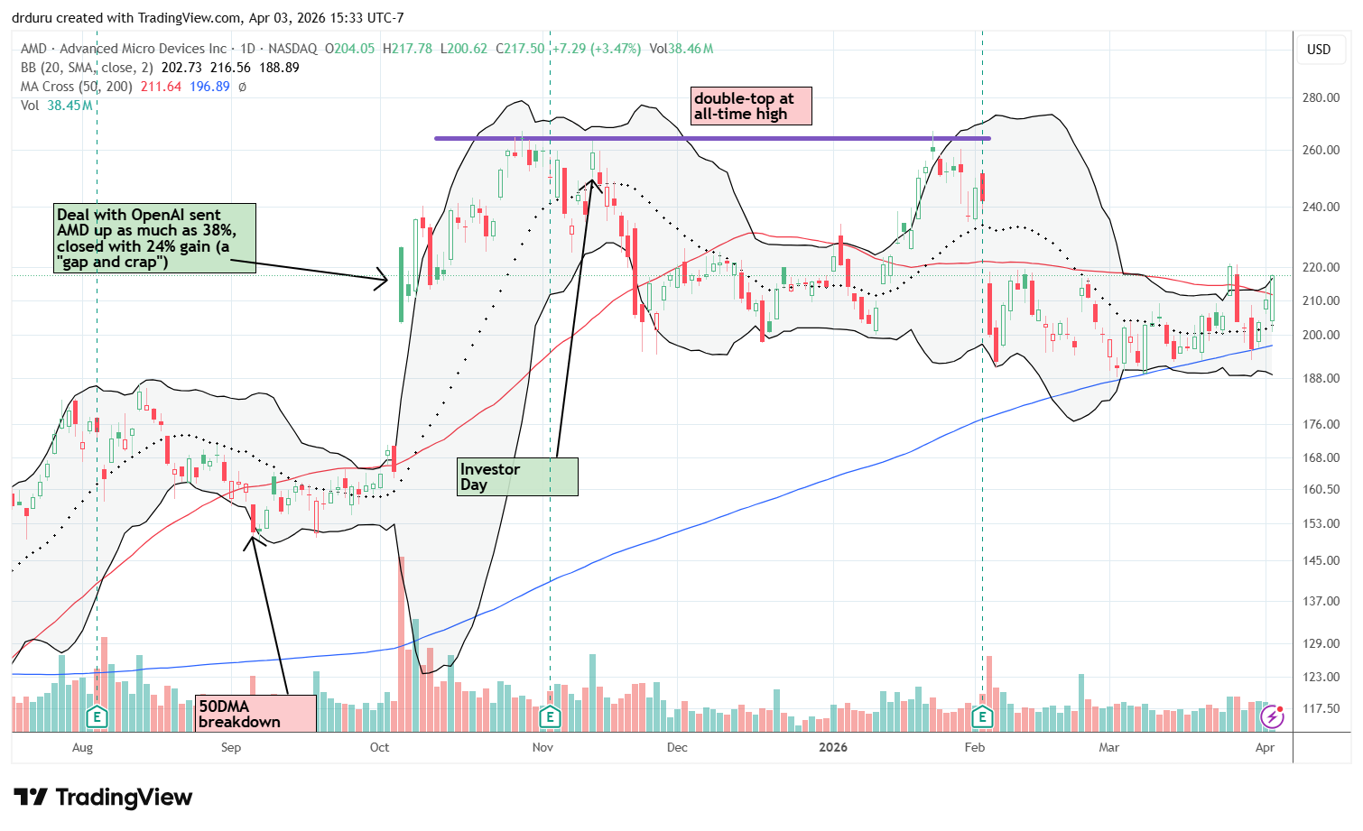 Advanced Micro Devices Inc (AMD) consistently held 200DMA support on its way to two 50DMA breakouts. In a key sign of an improving market, AMD finally looks ready to continue higher.