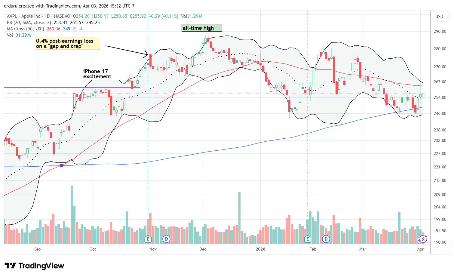 Apple (AAPL) defended its 200DMA during the March sell-off. The next key step is a breakout above 50DMA resistance.