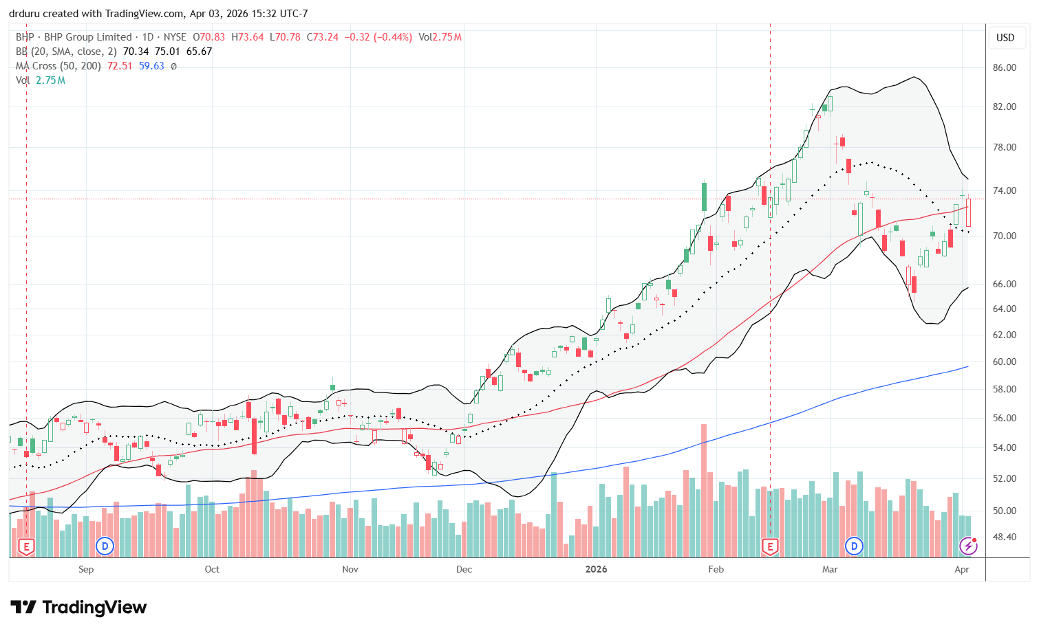 BHP Group Ltd (BHP) confirmed a breakout above its 50DMA, but Thursday’s gap down nearly invalidated the breakout.