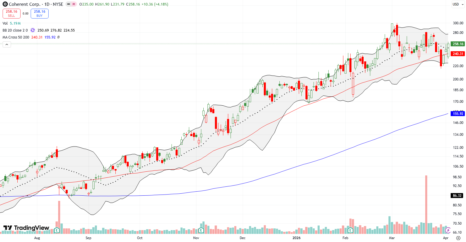 Coherent Corp (COHR) broke below its 50DMA and did not stay down there for long, rising up again.