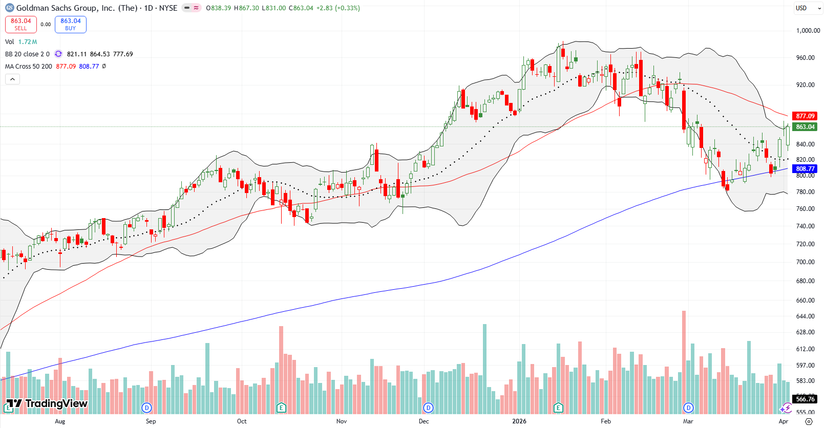 Goldman Sachs Group Inc (GS) confirmed 200DMA support, breaking out above the 20DMA and closing out with a hopeful market.