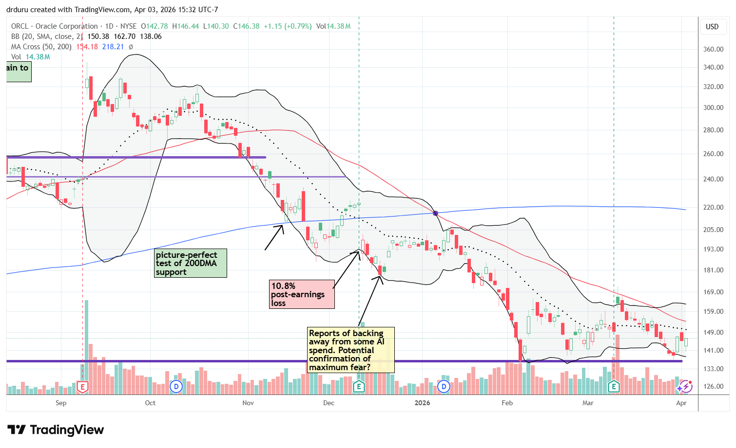 Oracle Corp (ORCL) faded post-earnings through most of March, but made a small jump at the end of the month.