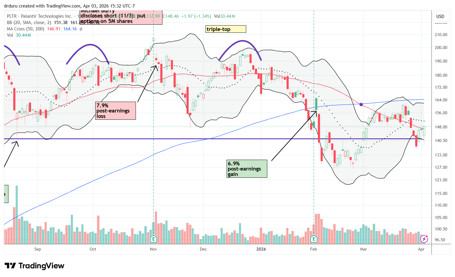 Palantir Technologies Inc (PLTR) briefly broke below the important 141.52 level, before recovering with a minor 50DMA breakout.