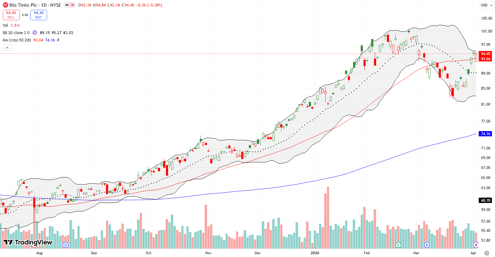 Rio Tinto Plc (RIO) confirmed a breakout above its 50DMA and preserved the bullish move even after Thursday's initial gap down.