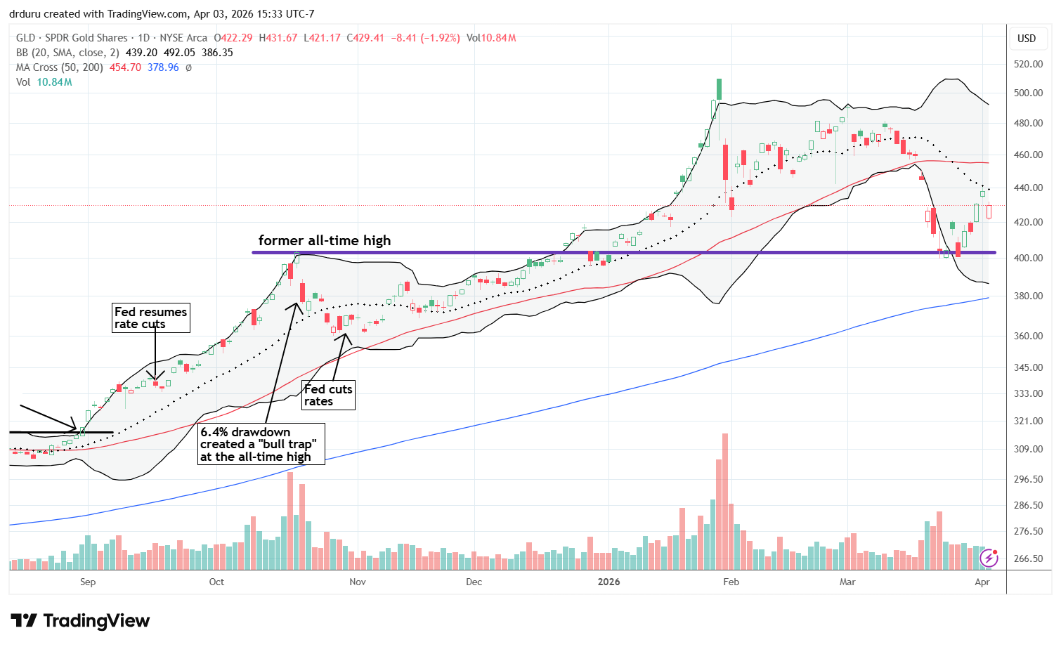 SPDR Gold Trust (GLD) sold off hard after its 50DMA breakdown and over-extended below its lower Bollinger Band. The subsequent rebound preserved support from the former all-time high around $403.26.