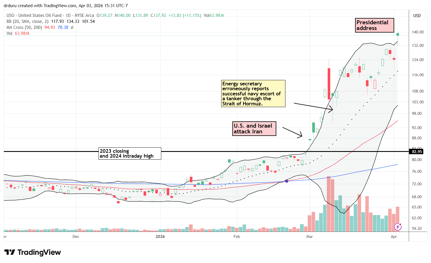 United States Oil Fund (USO) maintained 20DMA support, managing to break out above its upper Bollinger Band to an 11-year high.