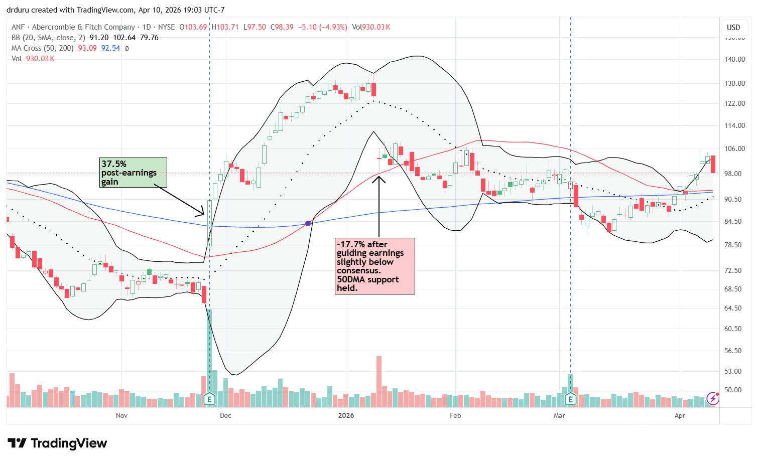 Abercrombie & Fitch Co (ANF) broke out above its 50DMA and confirmed that breakout even before the ceasefire news, rising to the February high.