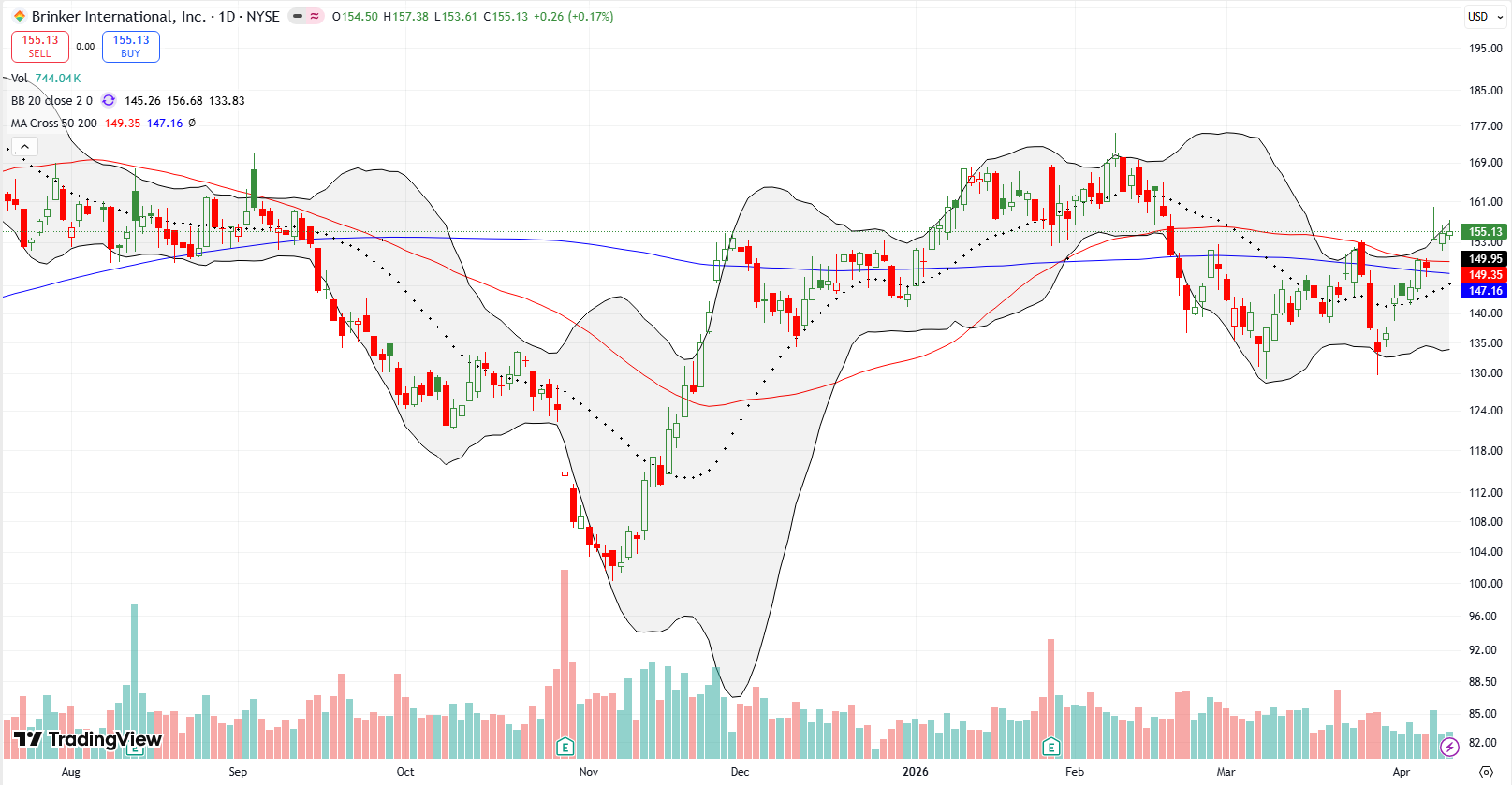 Brinker International Inc (EAT) broke out above both its 200DMA and 50DMA, remaining in a bullish area.