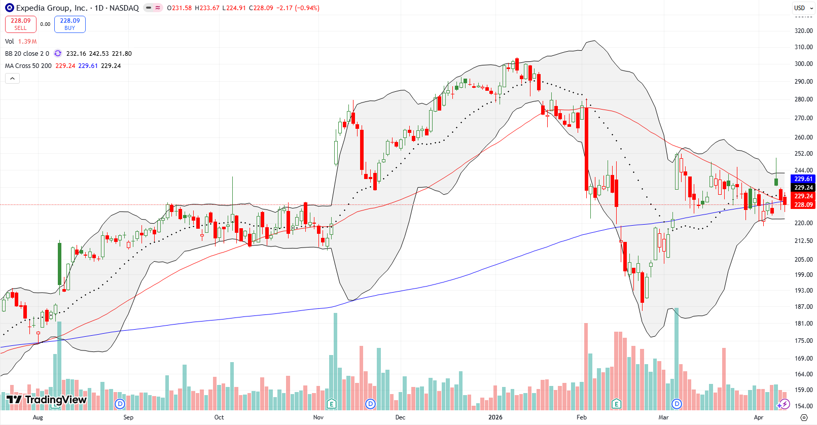 Expedia Group Inc (EXPE) jumped 5.6% after the ceasefire but faded hard from its intraday high, falling back below its converged 50DMA and 200DMA.