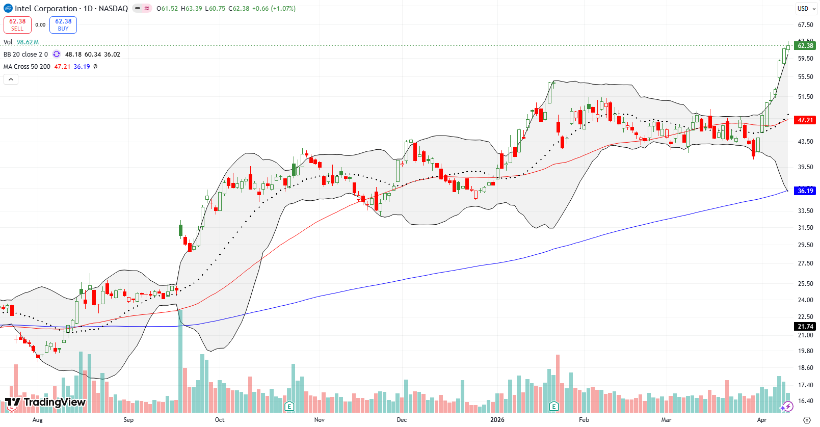 Intel Corp (INTC) broke out above its 50DMA, reaching a 4-year high and moving along its upper Bollinger Band.