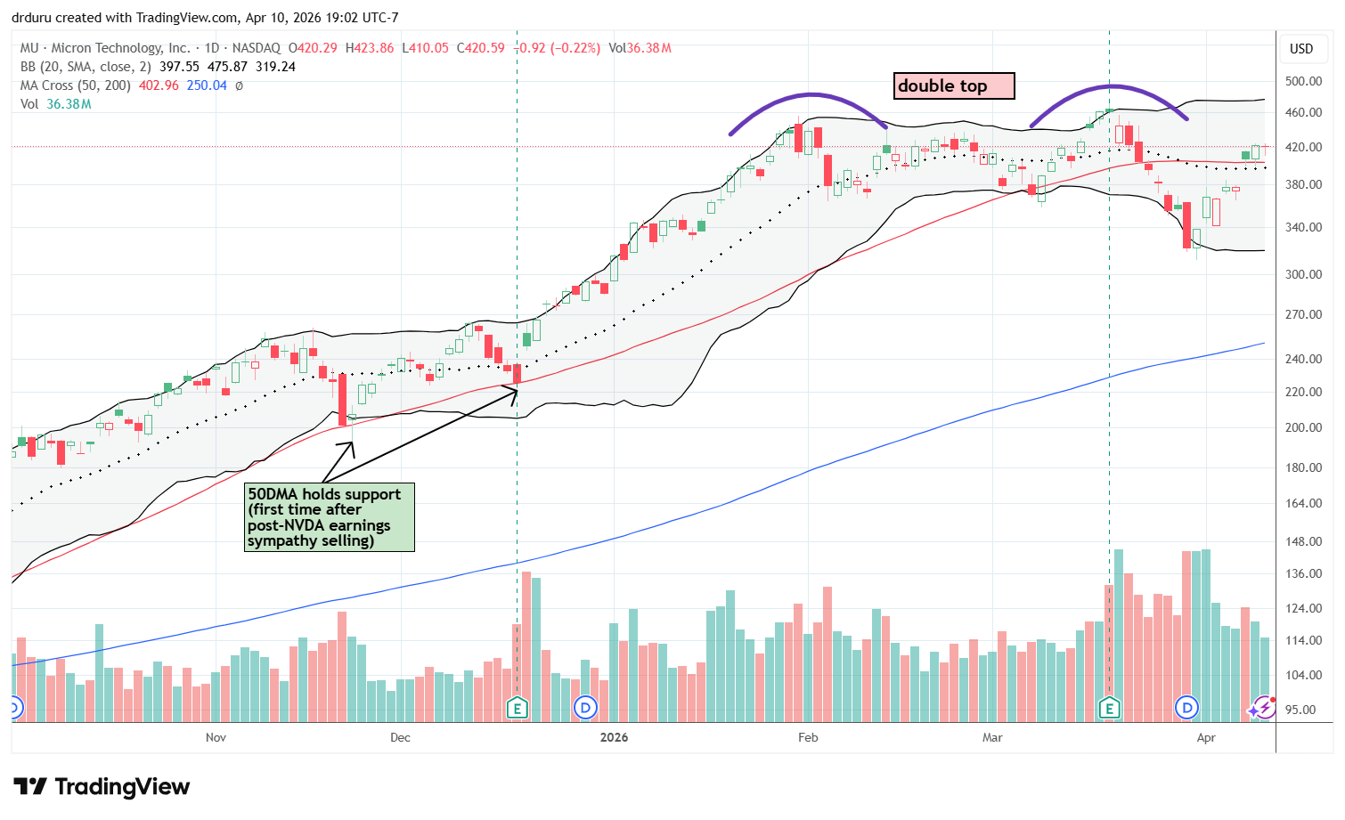 Micron Technology Inc (MU) jumped back above its 50DMA, confirming another breakout. While no longer bearish, MU's double top still remains in place.