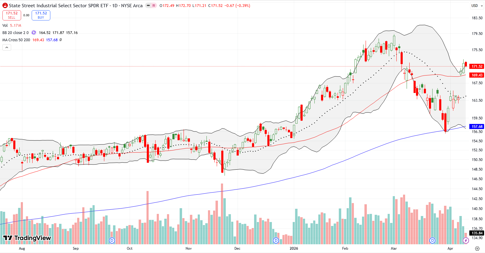 The State Street Industrial Select Sector SPDR ETF (XLI) rebounded cleanly off 200DMA support, rising upwards and confirming a 50DMA breakout.