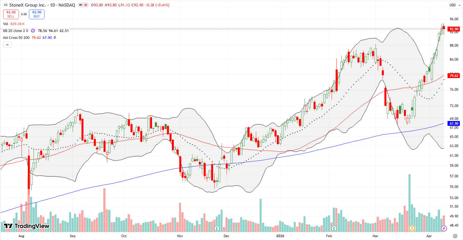StoneX Group Inc (SNEX) broke out above its 50DMA and rose along its upper Bollinger Band, reaching a new all-time high.