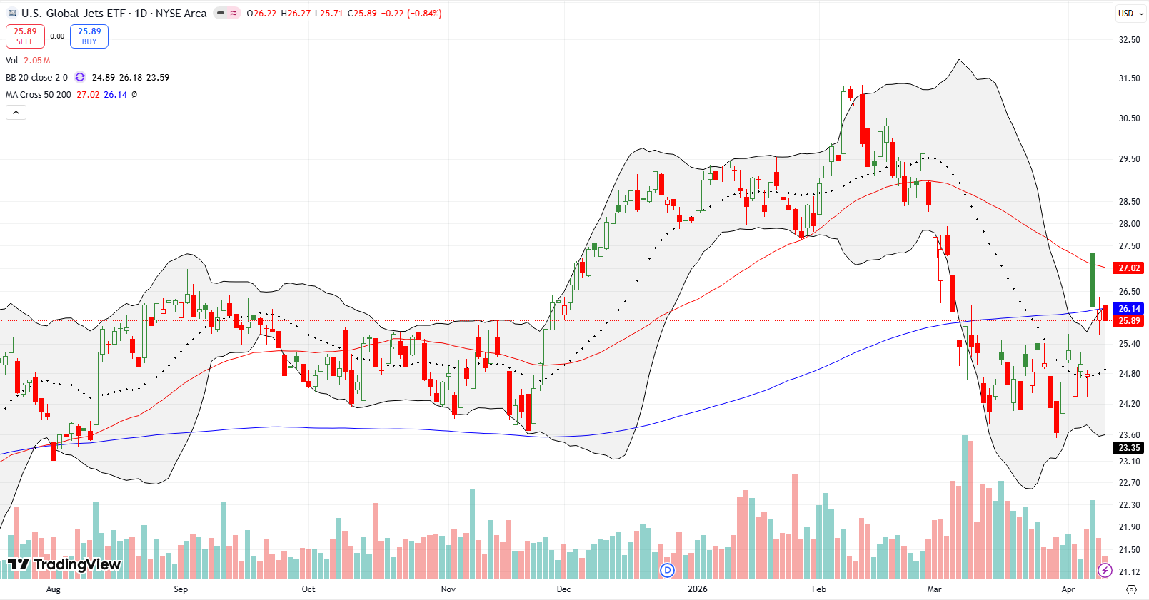 The US Global Jets ETF (JETS) gapped higher on Wednesday, faded sharply, and eventually closed below 200DMA support.
