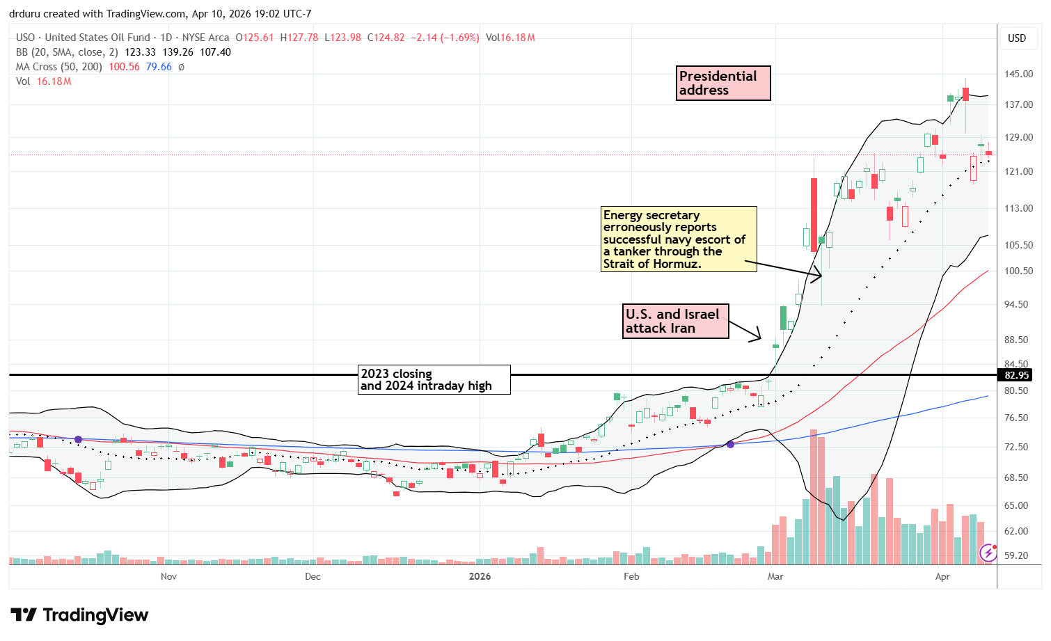 United States Oil Fund (USO) dropped almost 10% on the ceasefire news, falling away from its 6 year high and dropping down to its 20DMA.