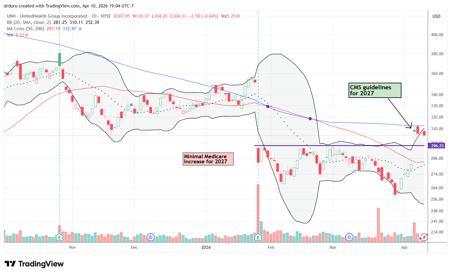 UnitedHealth Group Inc (UNH) surged 9% on reimbursement-related news, approaching its 200DMA.