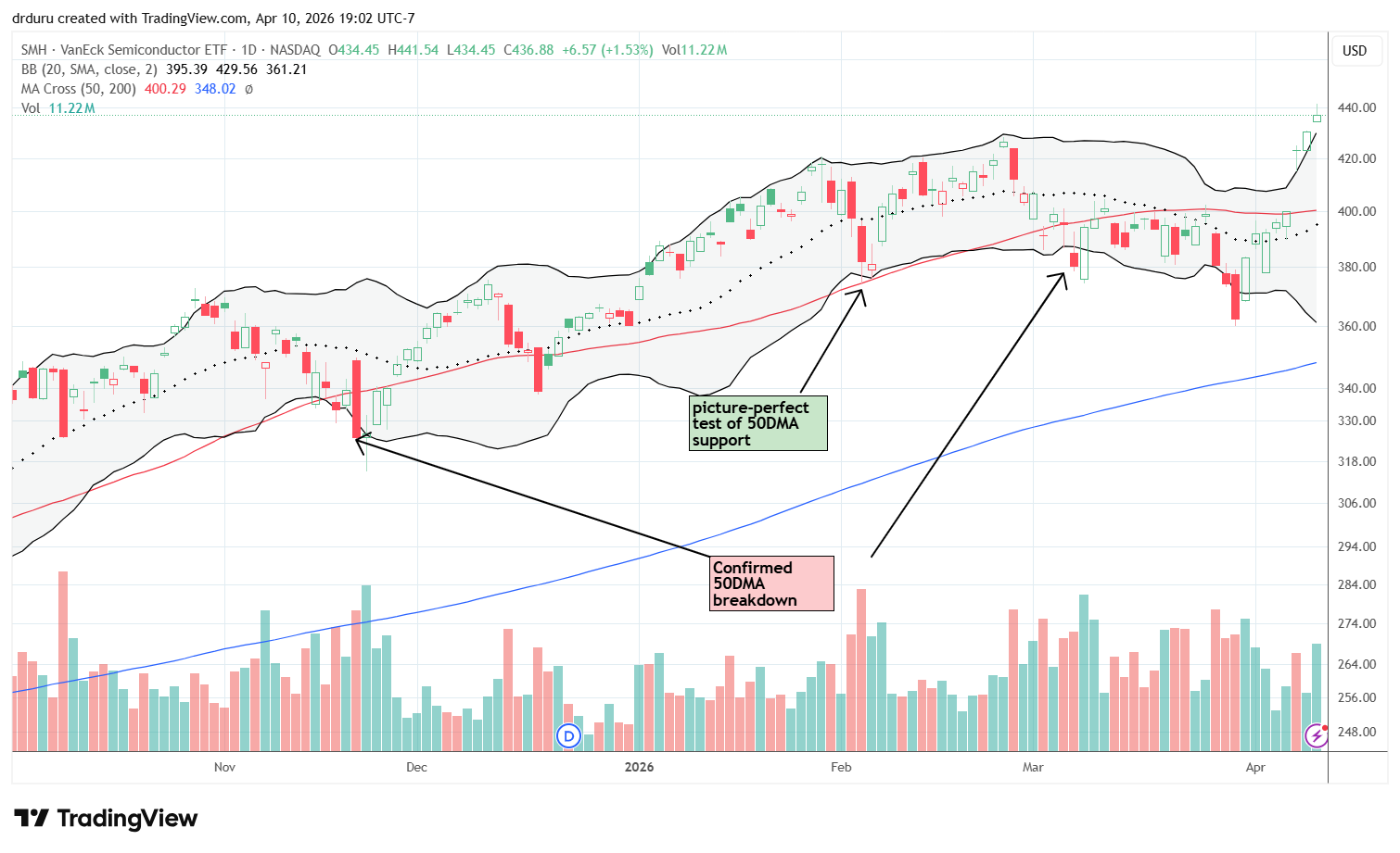The VanEck Semiconductor ETF (SMH) jumped 11.4% in the week, breaking out above its 50DMA and reaching a new all-time high.