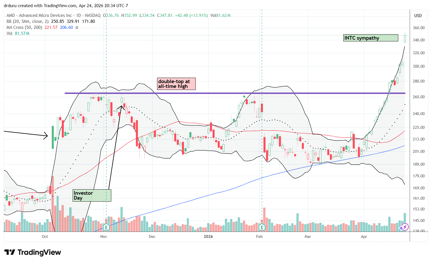 Advanced Micro Devices Inc (AMD) broke out to a fresh all-time high in sympathy with INTC, its double-top fading fast in the rear view mirror.