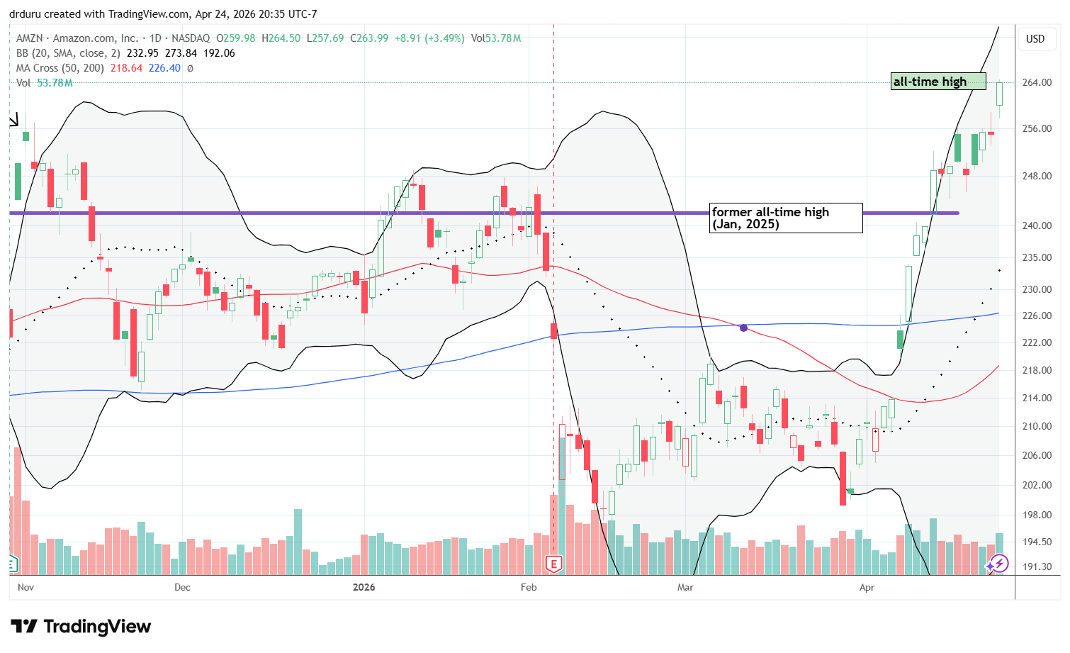Amazon.com Inc (AMZN) broke out to a new all-time high, ending the week with 3.5% jump.