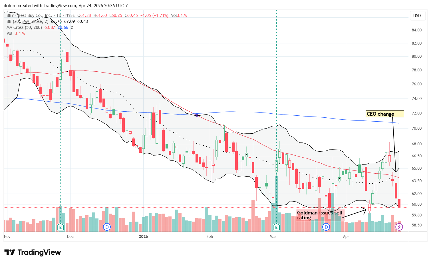 Best Buy Co Inc (BBY) broke down below its 50DMA amidst CEO changes, approaching a new low for the year.