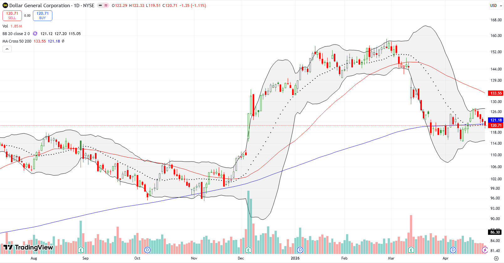 Dollar General Corp (DG) is struggling to hold 200DMA breakout support.