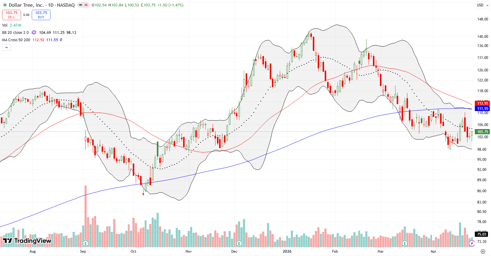 Dollar Tree Inc (DLTR) is stuck in bearish territory below its 200DMA resistance.