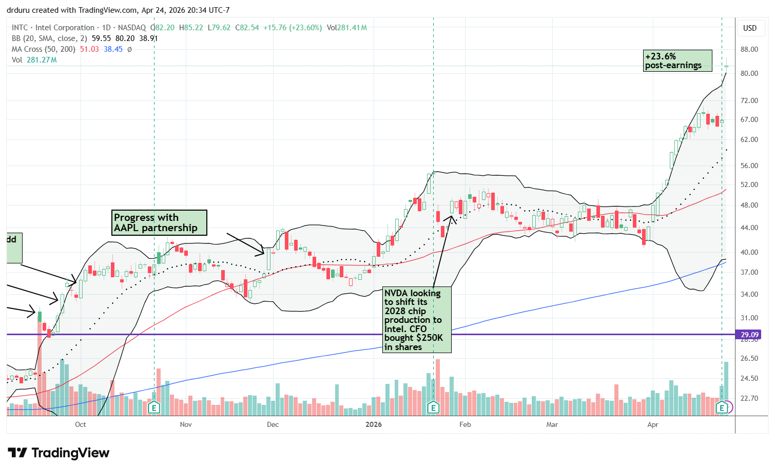 Intel Corp (INTC) surged by 23.6% post-earnings, leaping above the upper Bollinger Band and reaching a new all-time high.