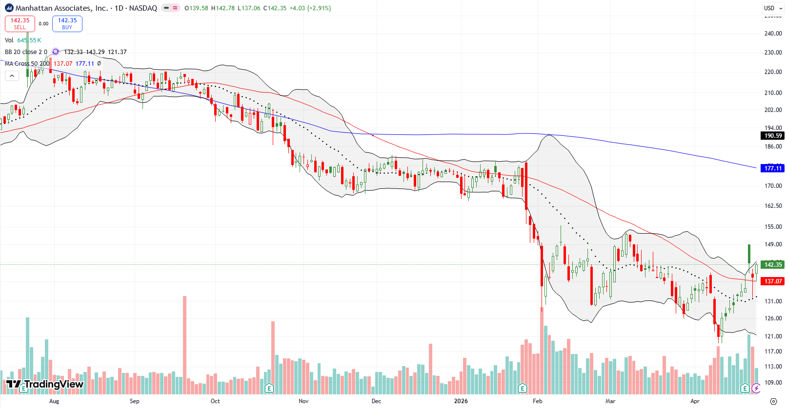 Manhattan Associates Inc (MANH) broke out above its 50DMA after a 5.6% post-earnings jump. A reversal to 20DMA support set up the next 50DMA breakout.