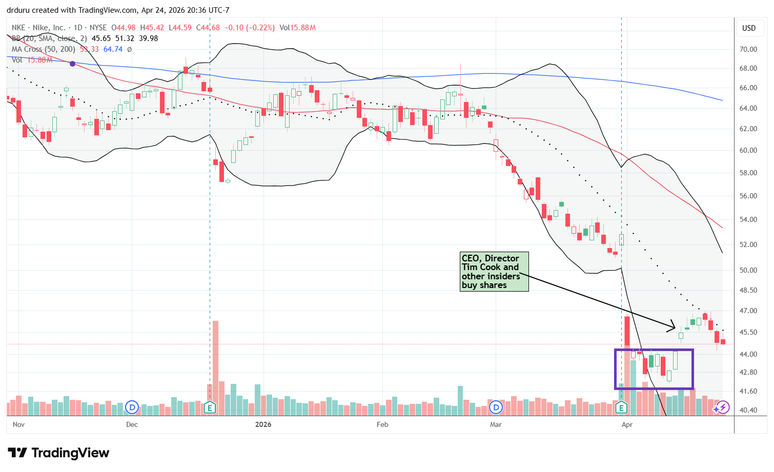 Nike Inc (NKE) partially recovered from its post-earnings drop thanks to insider buying but still failed at downtrending 20DMA resistance.