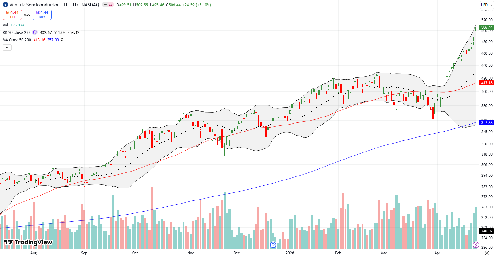The VanEck Semiconductor ETF (SMH) rose upwards alongside its upper Bollinger Band, hitting a new all-time high.
