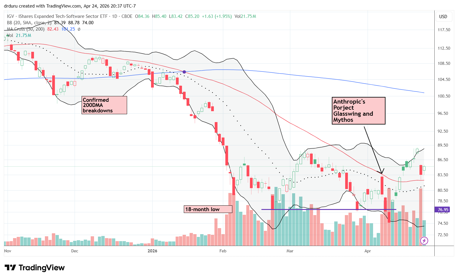 The iShares Expanded Tech-Software Sector ETF (IGV) rebounded off 50DMA support following a strong 5.8% drop.