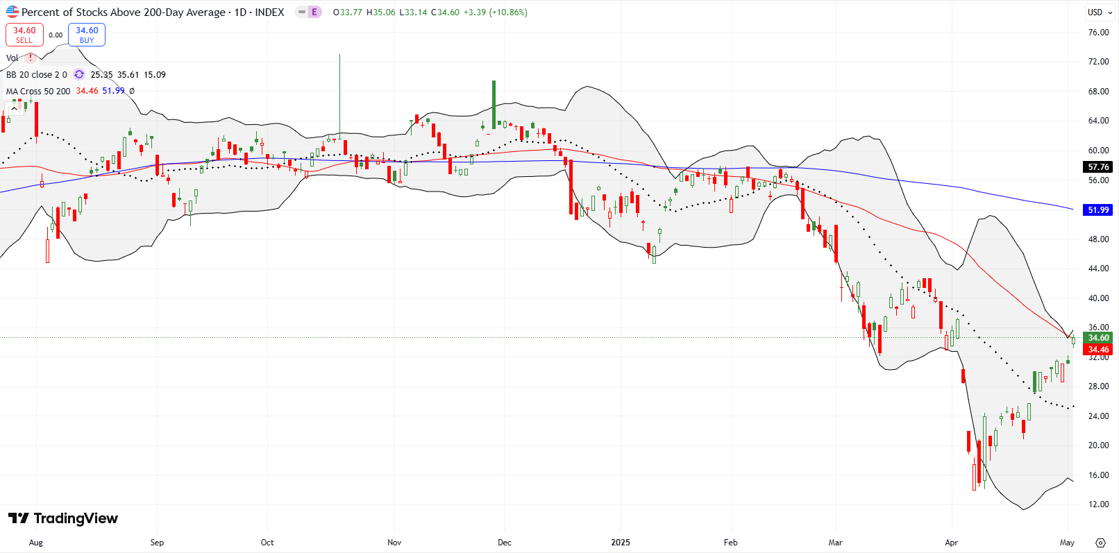 AT200 (MMTH) AT200 (MMTH) sucessfully closed the early April gap but remained below key downtrend resistance, holding back confirmation of a full market recovery.