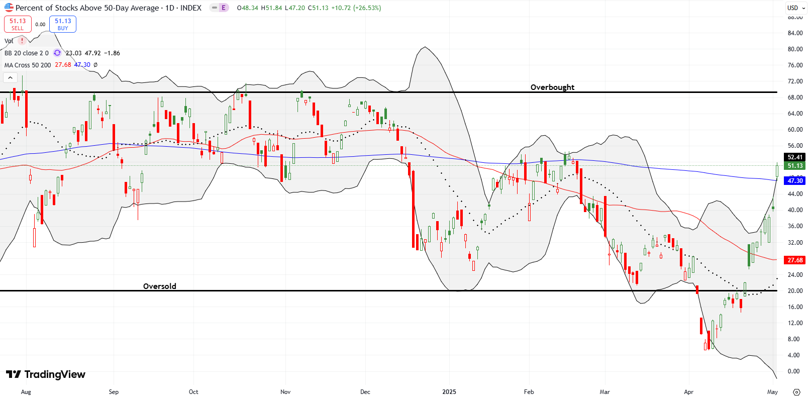 AT50 (MMFI) AT50 (MMFI) climbed for 9 straight days, rapidly approaching overbought conditions and hitting February's levels.
