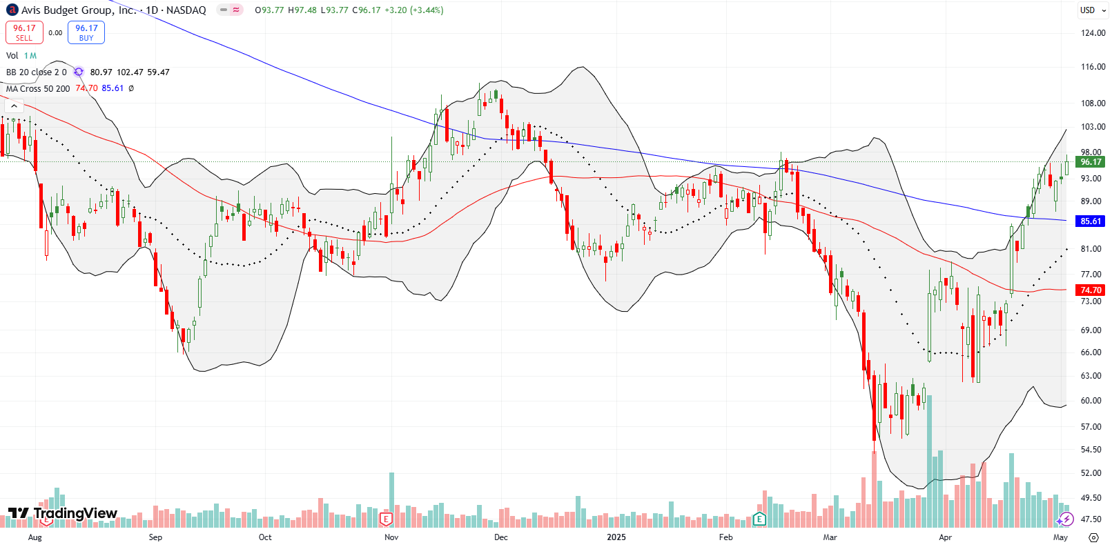 Avis Budget Group Inc (CAR) Avis Budget Group Inc (CAR) defied my expectations by jumping out above its 50DMA after a 16.4% surge, moving on to break out above its 200DMA and hit February's high.
