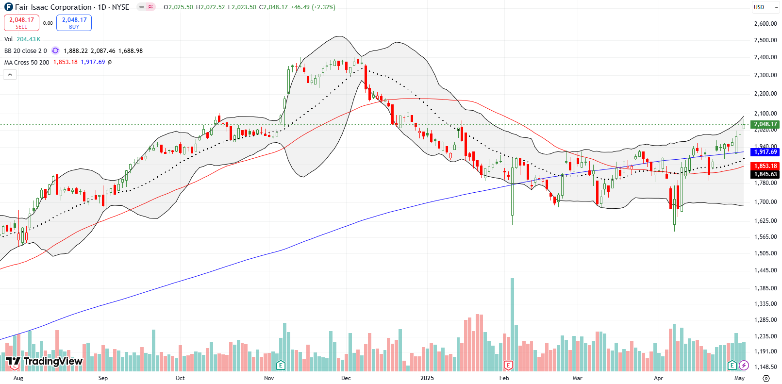 Fair Isaac Corporation (FICO) Fair Isaac Corporation (FICO) remained above its 200DMA, and keeps rising after a post-earnings 1.4% hop.