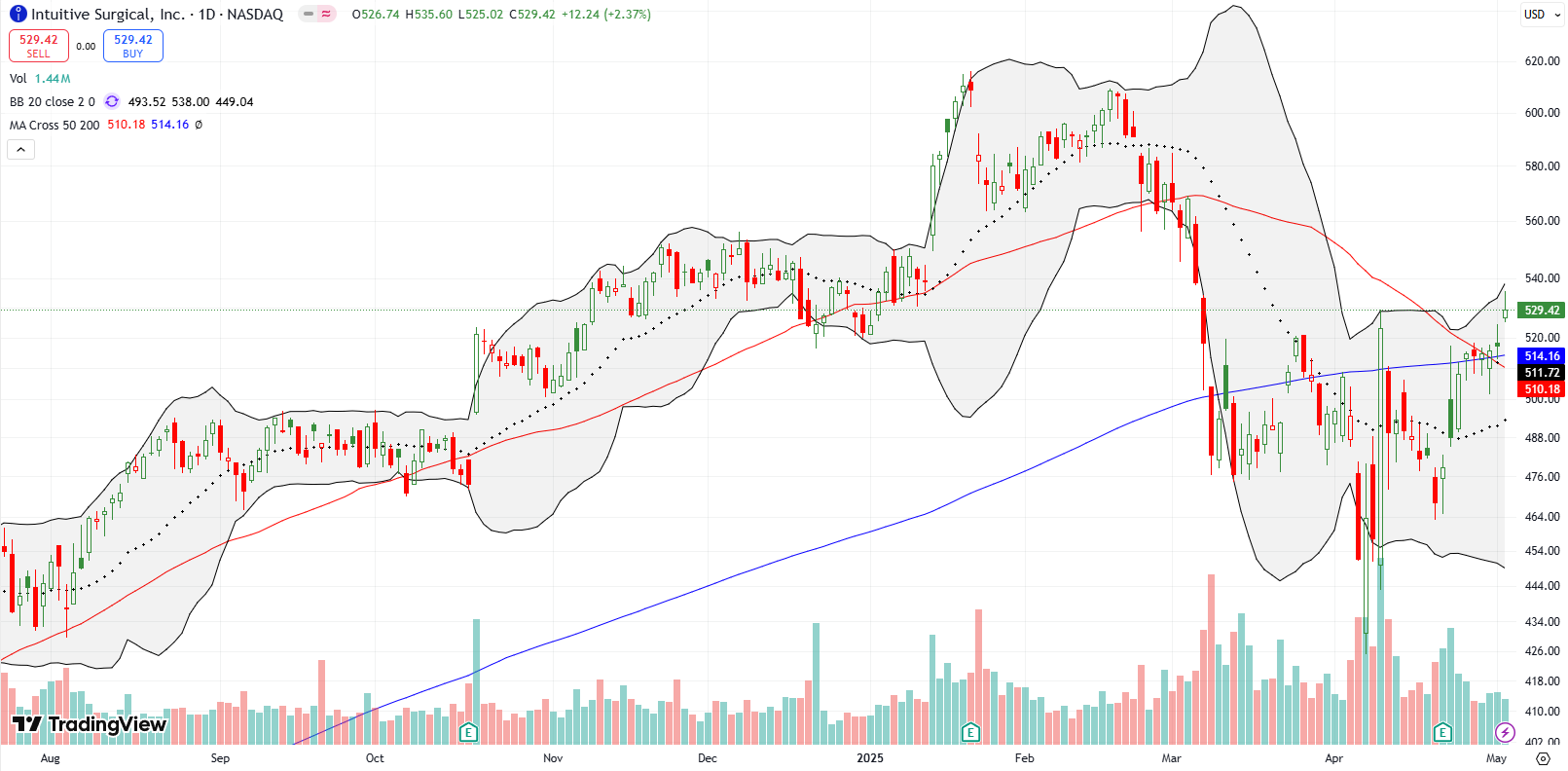 Intuitive Surgical Inc (ISRG) Intuitive Surgical Inc (ISRG) broke out above its converged 50DMA and 200DMA, closing right at the tip of April's high and reinforcing its bullish trajectory.
