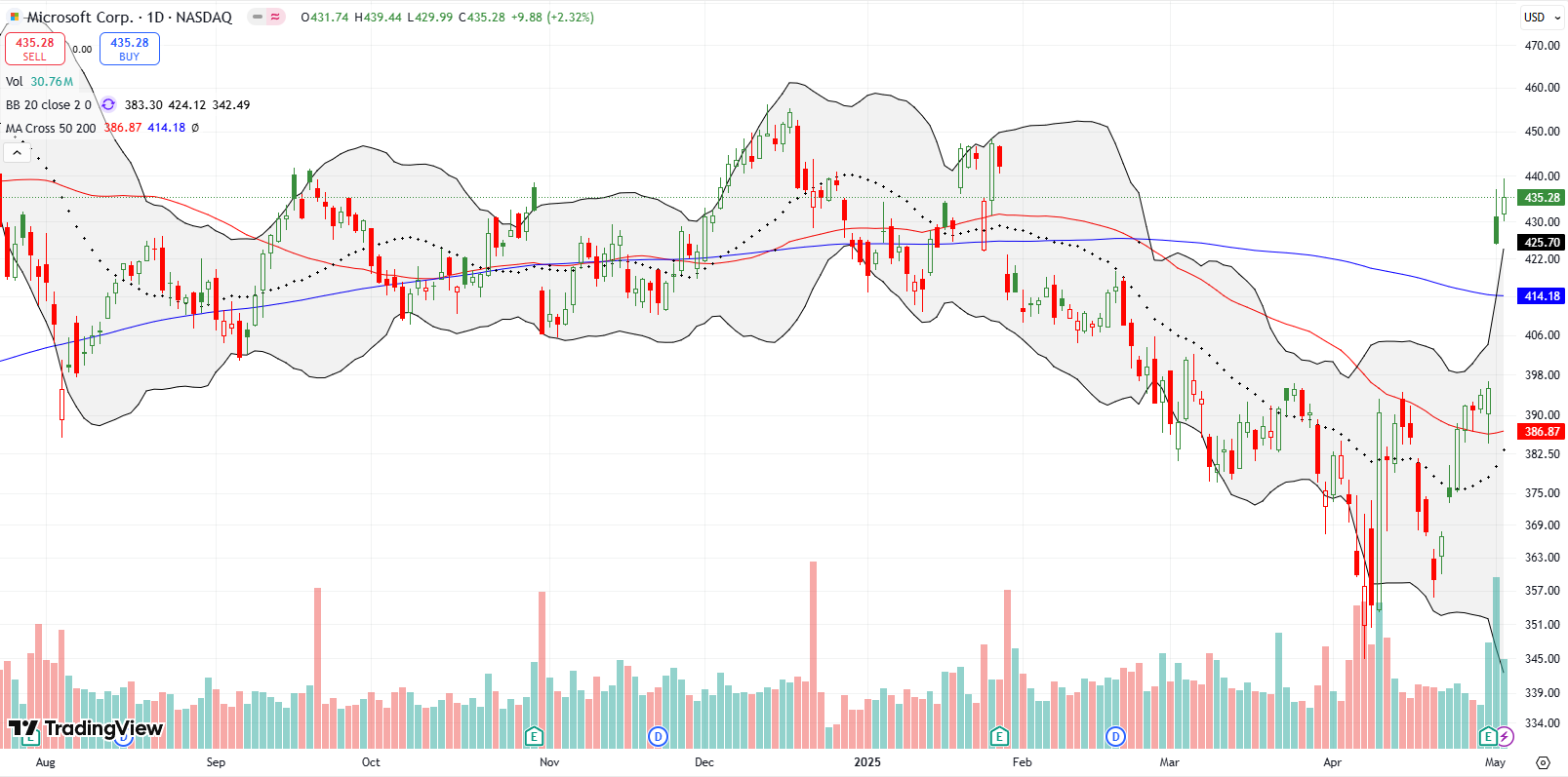 Microsoft Corp (MSFT) Microsoft Corp (MSFT) rapidly broke out above its 200DMA after a post-earnings 7.6% surge, setting up for buy-the-dip opportunities.