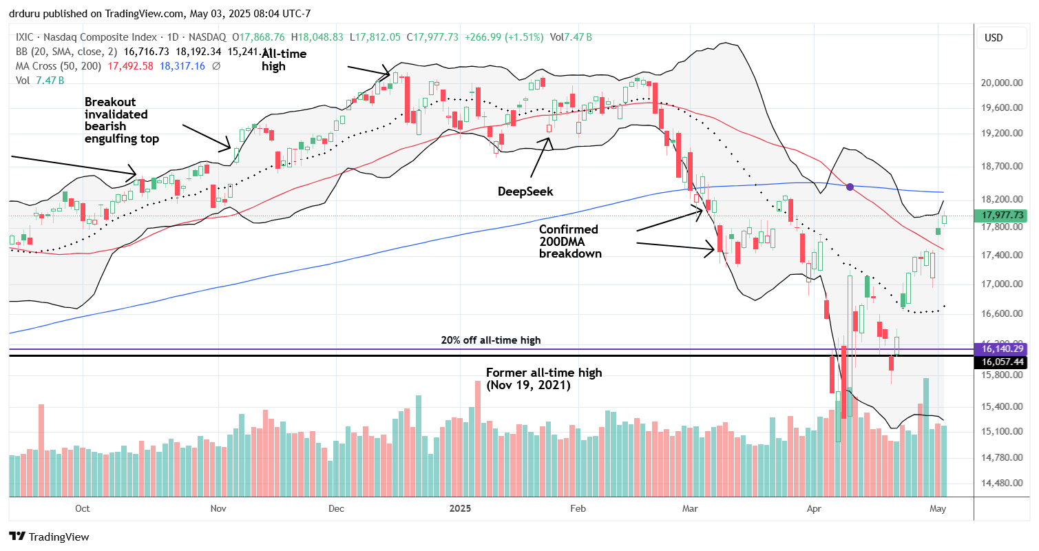 NASDAQ (COMPQ) Like the S&P 500, the NASDAQ (COMPQ) broke out above its 50DMA and neared resistance at its 200DMA, approaching pre-tariff drama highs.