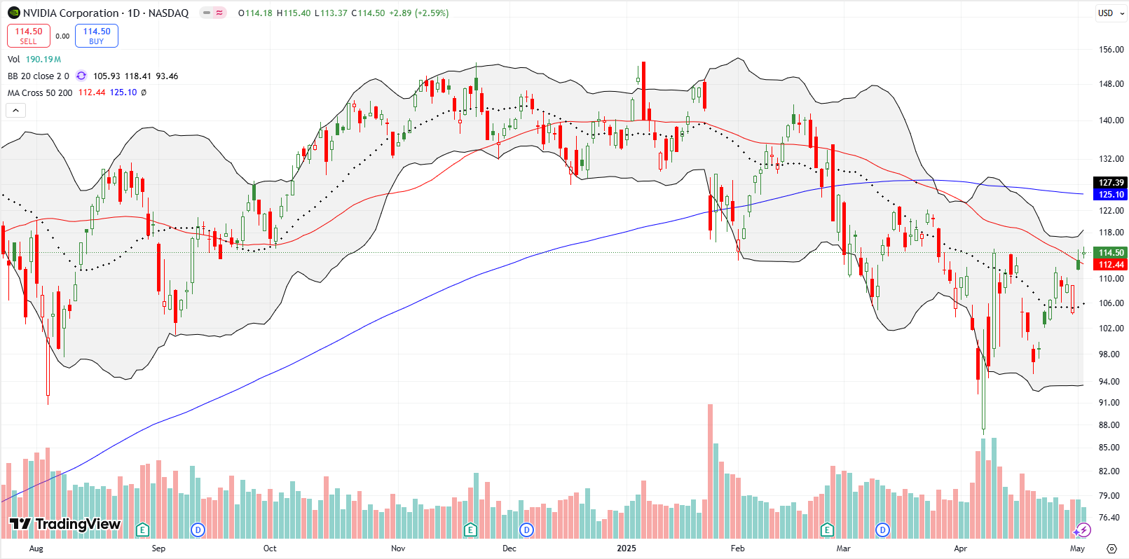 Nvidia (NVDA) Nvidia (NVDA) broke out above its 50DMA shortly and closed at its tariff pause high, setting up for a potential move toward its 200DMA.