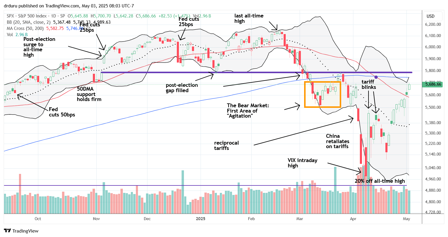 The S&P 500 (SPY) broke out above the 50DMA, preparing to challenge the 200DMA as it faces critical resistance near the election day close.