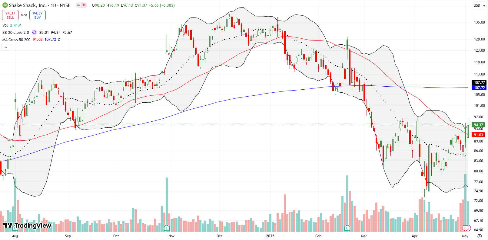 Shake Shack (SHAK) Shake Shack (SHAK) jumped out above its 50DMA after a 6.4% mini-surge, nearly reaching the April high and setting up a buying opportunity.