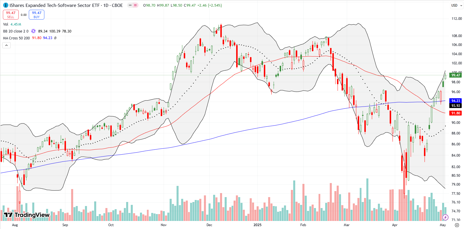 iShares Expanded Tech Software Sector ETF (IGV) The iShares Expanded Tech Software Sector ETF (IGV) broke out above both its 50DMA and 200DMA, approaching a test of the February and December double top.