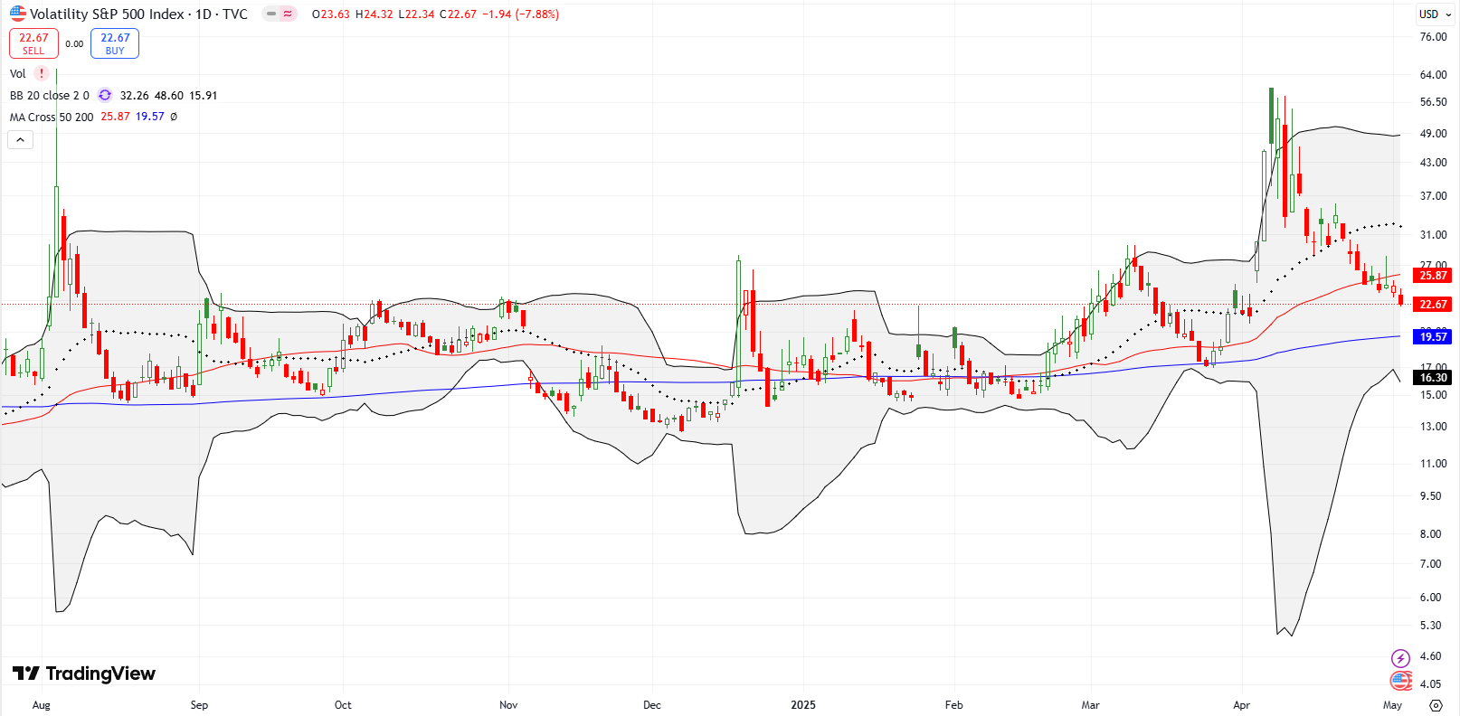 Volatility Index (VIX) The volatility index (VIX) confirmed a 50DMA breakdown, continuing its decline toward pre-tariff drama levels and signaling a supportive backdrop for bulls.